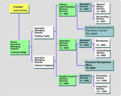 Organization(Secretariat)