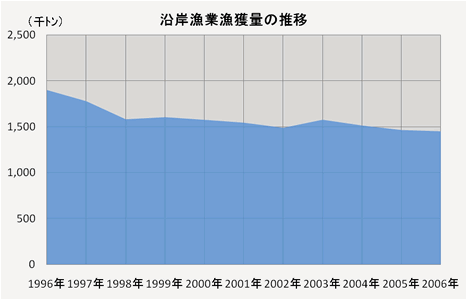 沿岸漁業漁獲量の推移