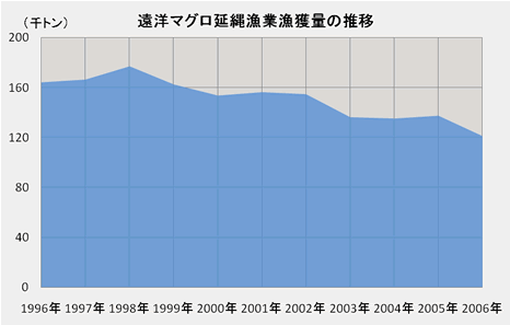 遠洋マグロ延縄漁業漁獲量の推移