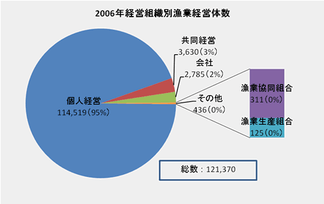 漁業経営体数