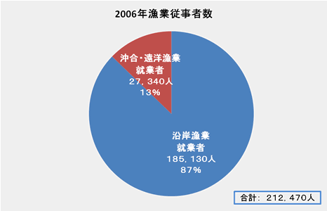 漁業従事者数