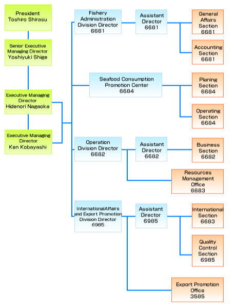 Organization(Secretariat)