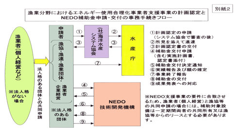 別紙2:漁業分野におけるエネルギー使用合理化事業者支援事業の計画認定とNEDO補助金申請・交付の事務手続きフロー
