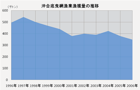 沖合底曳網漁業漁獲量の推移