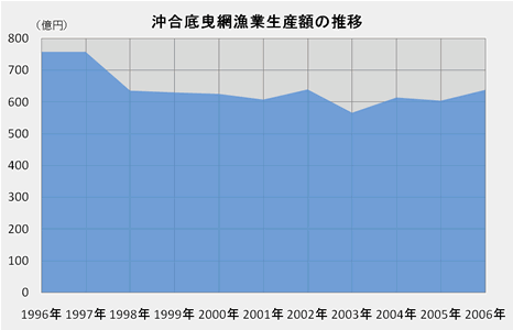 沖合底曳網漁業生産額の推移